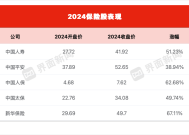 多只保险股2024上涨超50%，明年能否延续涨势？|界面新闻